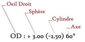 Ordonnance ophtalmo